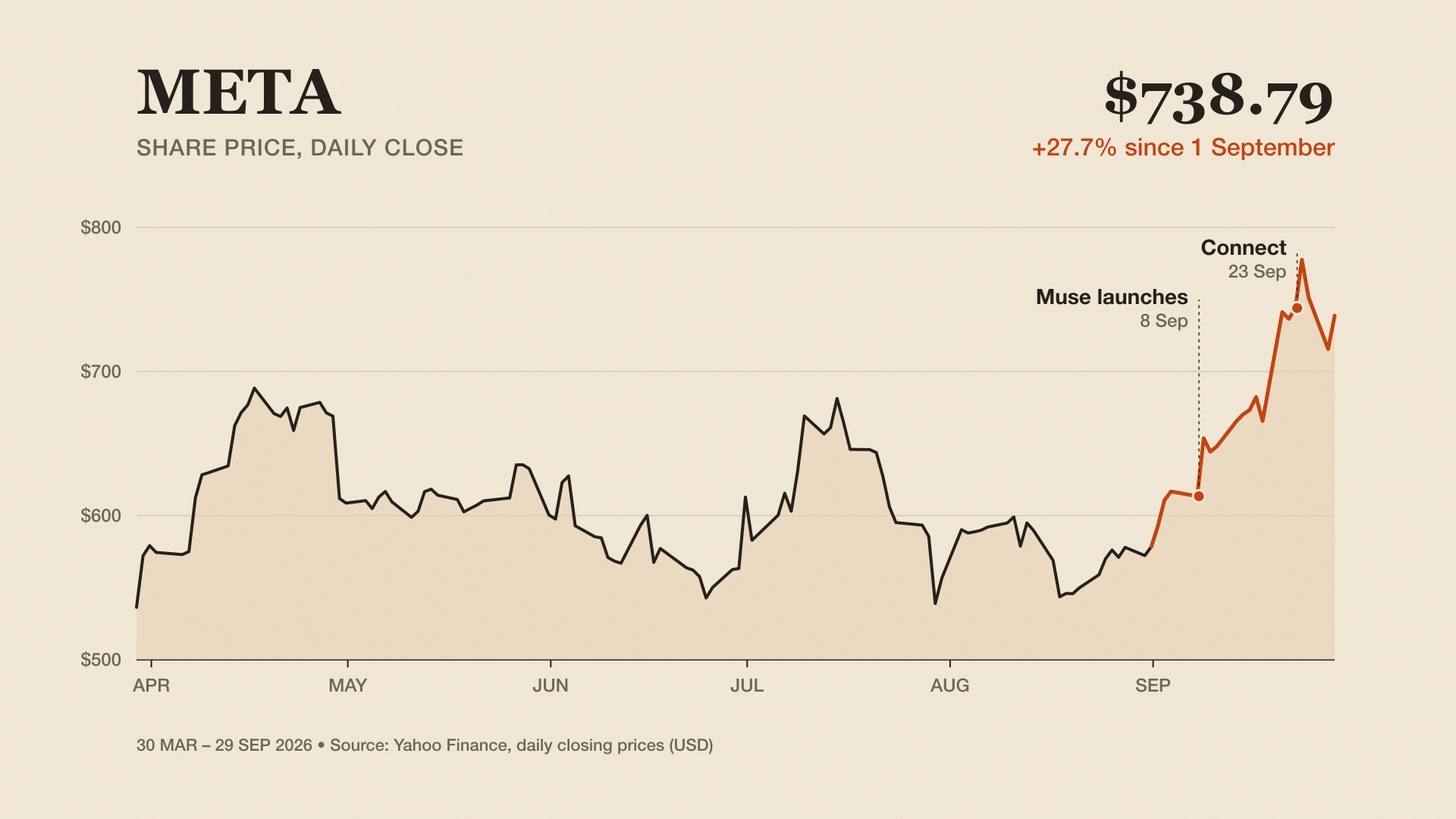 Line chart of Meta's daily closing share price from 30 March to 29 September 2026. It rises from $579 on 1 September to $739 on 29 September, climbing sharply after Muse's launch on 8 September and peaking after Connect on 23 September.